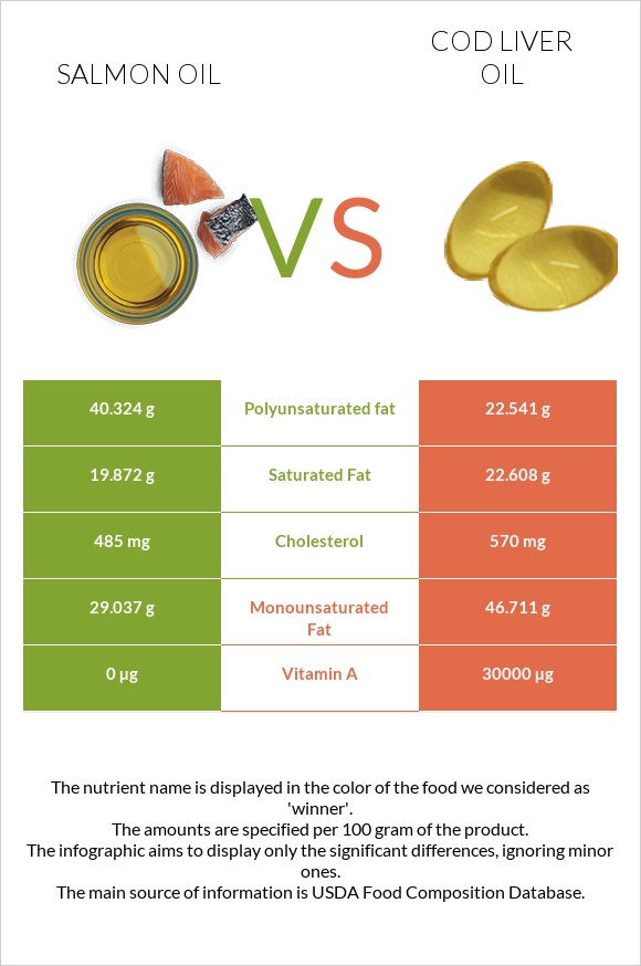 Salmon oil vs Cod liver oil infographic