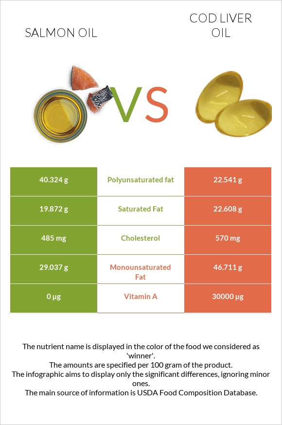 Սալմոնի յուղ vs Ձկան յուղ ծովատառեխ infographic