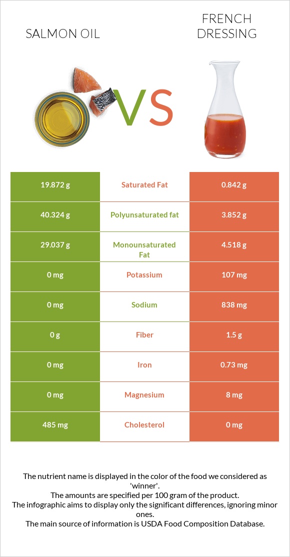Salmon oil vs French dressing infographic