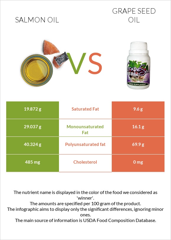 Salmon oil vs Grape seed oil infographic
