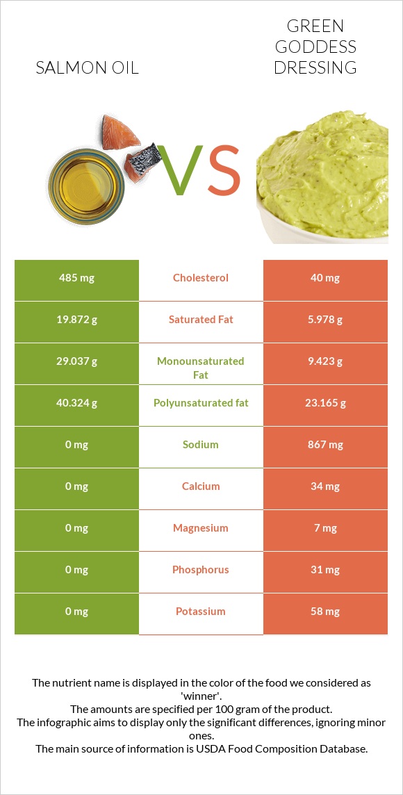 Salmon oil vs Green Goddess Dressing infographic