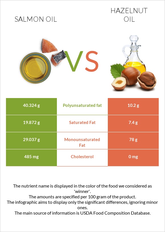 Salmon oil vs Hazelnut oil infographic