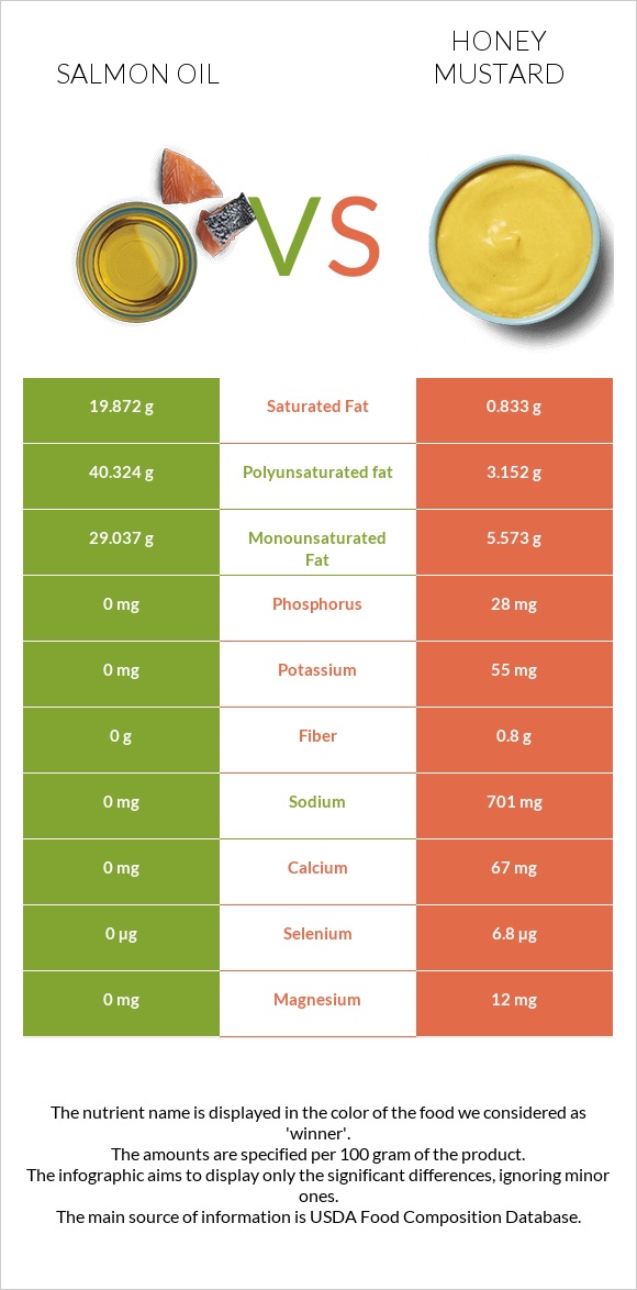 Սալմոնի յուղ vs Honey mustard infographic