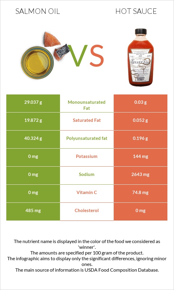 Salmon oil vs Hot sauce infographic