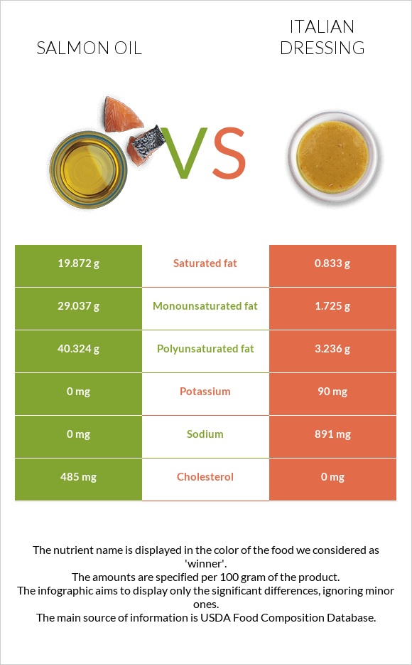 Salmon oil vs Italian dressing infographic