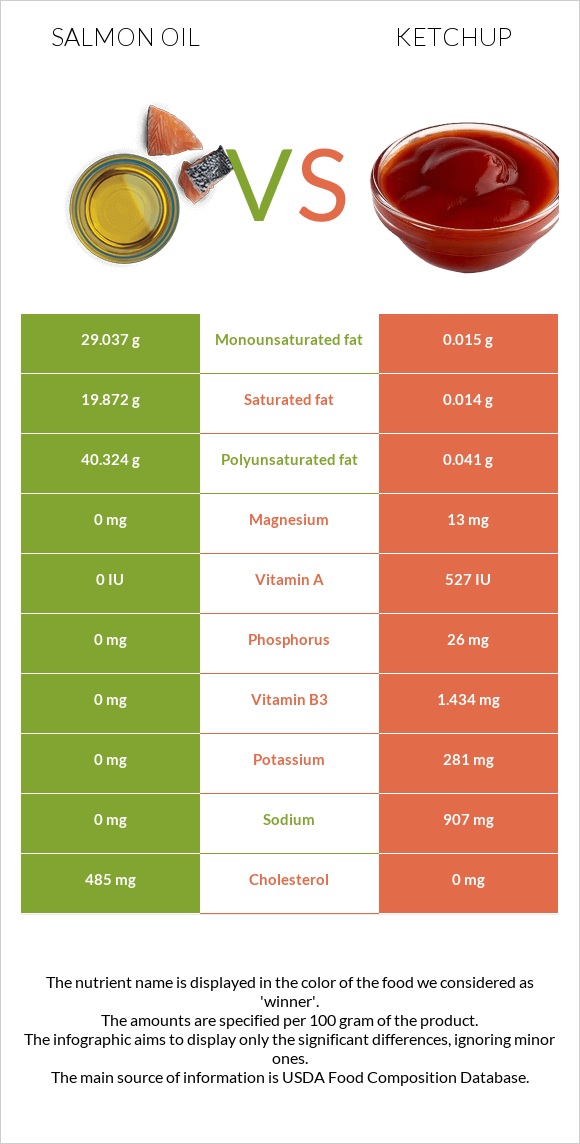 Salmon oil vs Ketchup infographic