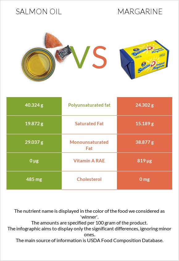 Salmon oil vs Margarine infographic