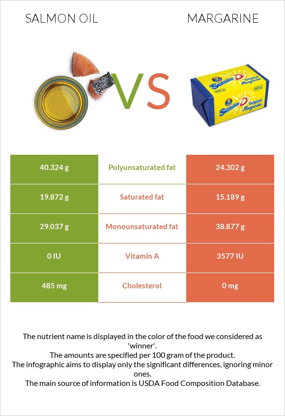 Սալմոնի յուղ vs Մարգարին infographic