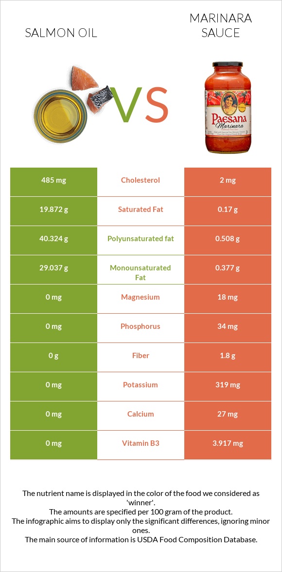 Salmon oil vs Marinara sauce infographic