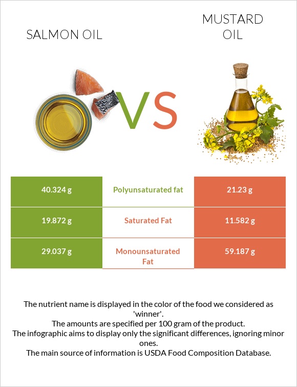 Salmon oil vs Mustard oil infographic