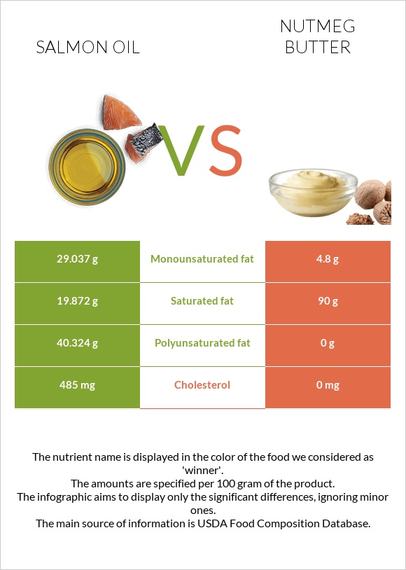 Սալմոնի յուղ vs Մշկընկույզ կարագ infographic