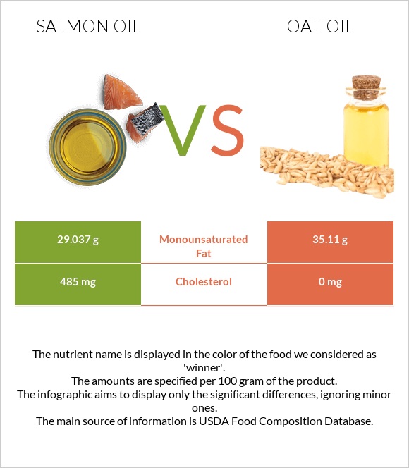 Salmon oil vs Oat oil infographic