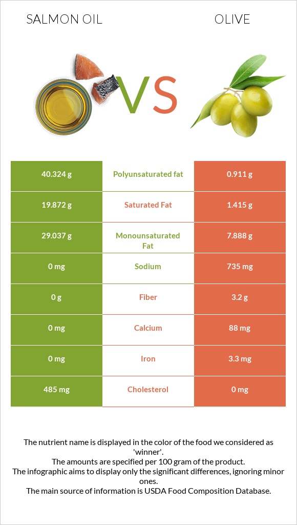 Սալմոնի յուղ vs Ձիթապտուղ infographic