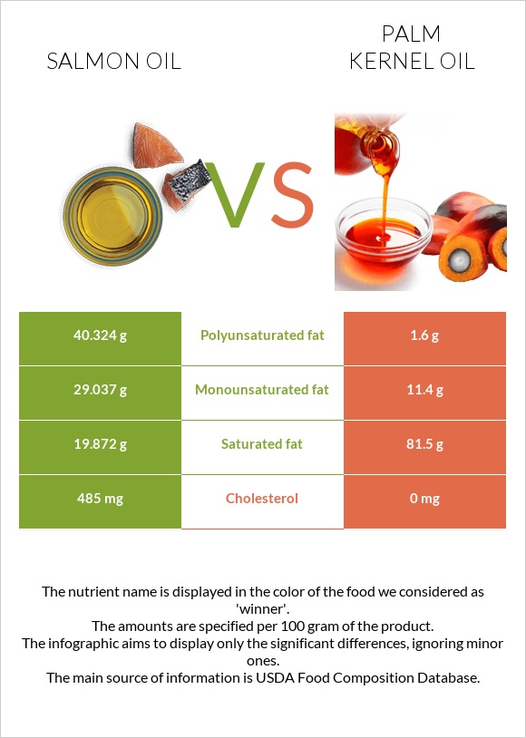 Salmon oil vs Palm kernel oil infographic