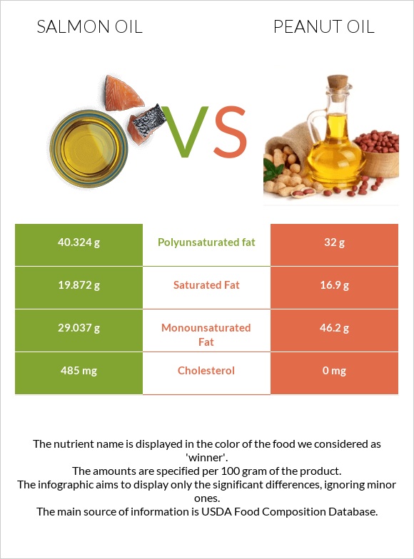 Salmon oil vs Peanut oil infographic