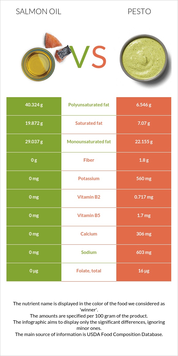 Salmon oil vs Pesto infographic