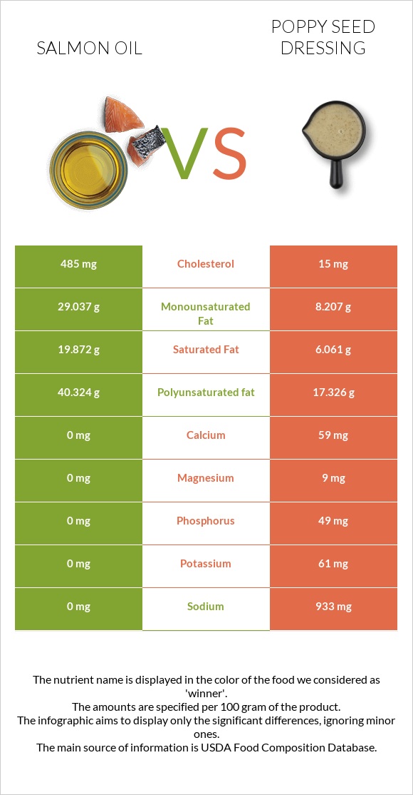 Salmon oil vs Poppy seed dressing infographic