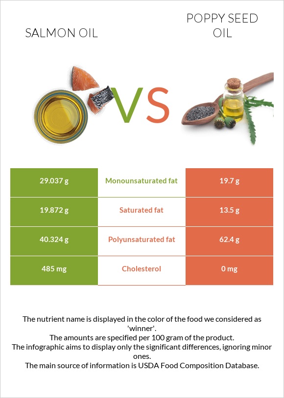 Սալմոնի յուղ vs Կակաչի սերմի ձեթ infographic