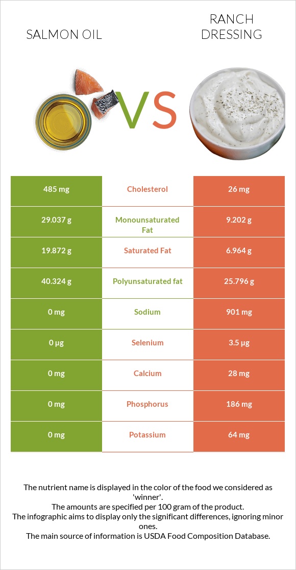 Salmon oil vs Ranch dressing infographic