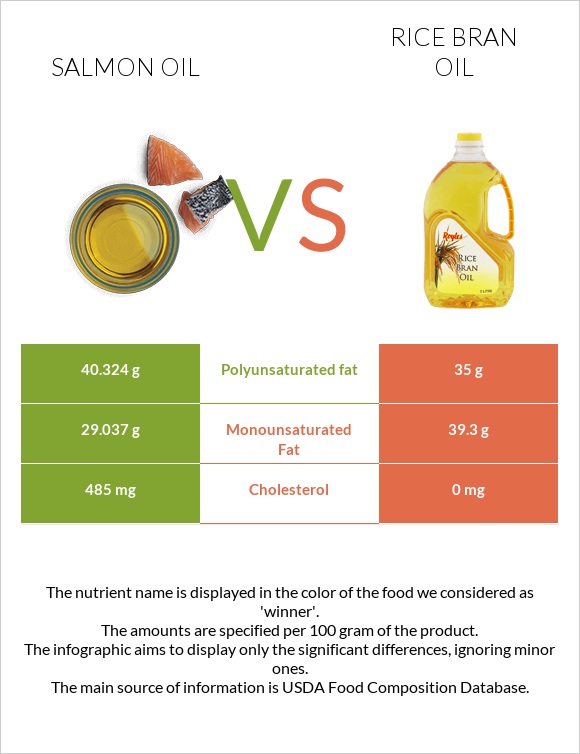 Salmon oil vs Rice bran oil infographic