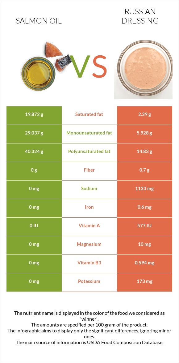 Սալմոնի յուղ vs Ռուսական սոուս infographic