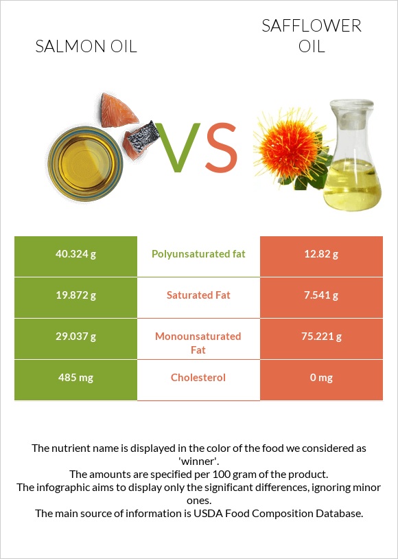 Սալմոնի յուղ vs Safflower oil infographic