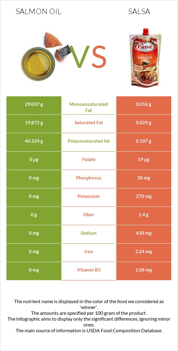 Salmon oil vs Salsa infographic