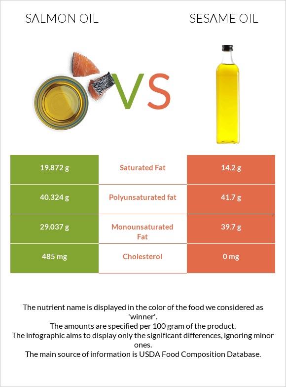 Salmon oil vs Sesame oil infographic