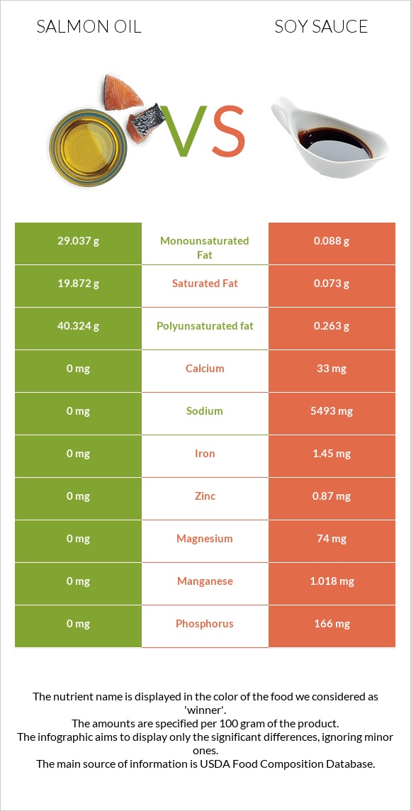 Salmon oil vs Soy sauce infographic
