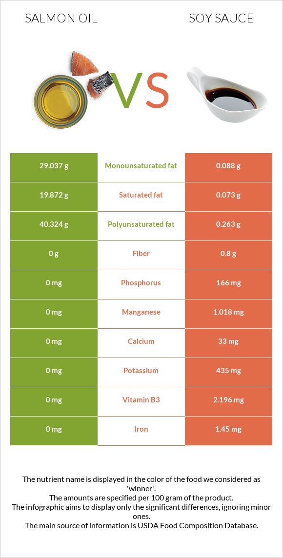 Սալմոնի յուղ vs Սոյայի սոուս infographic