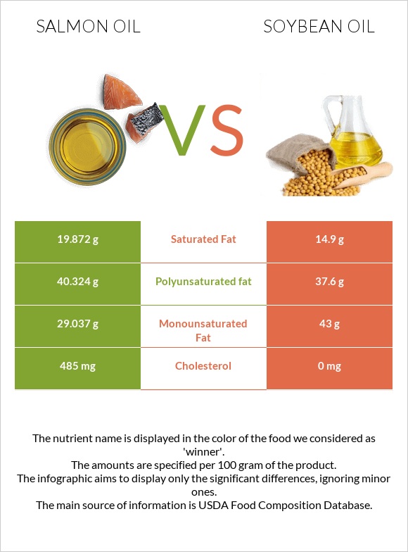 Salmon oil vs Soybean oil infographic