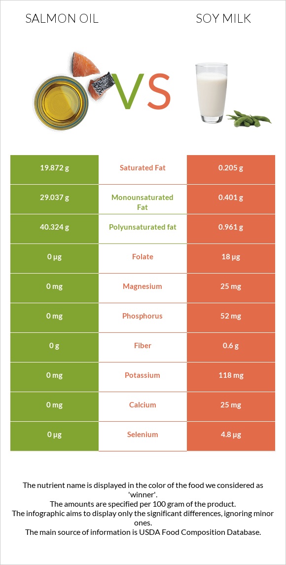 Salmon oil vs Soy milk infographic