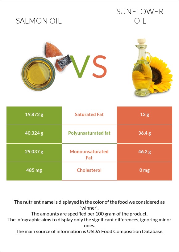 Salmon oil vs Sunflower oil infographic