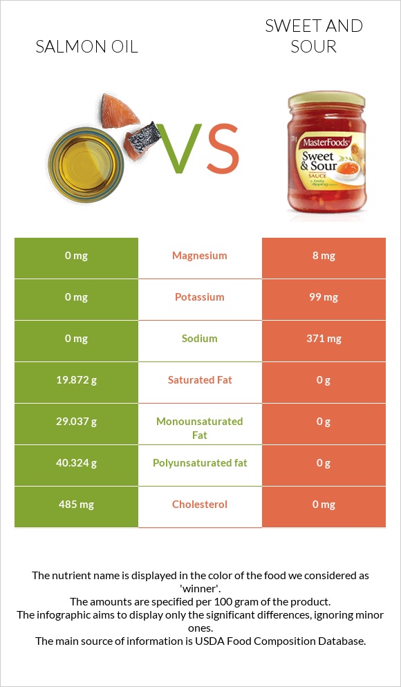 Սալմոնի յուղ vs Քաղցր եւ թթու սոուս infographic