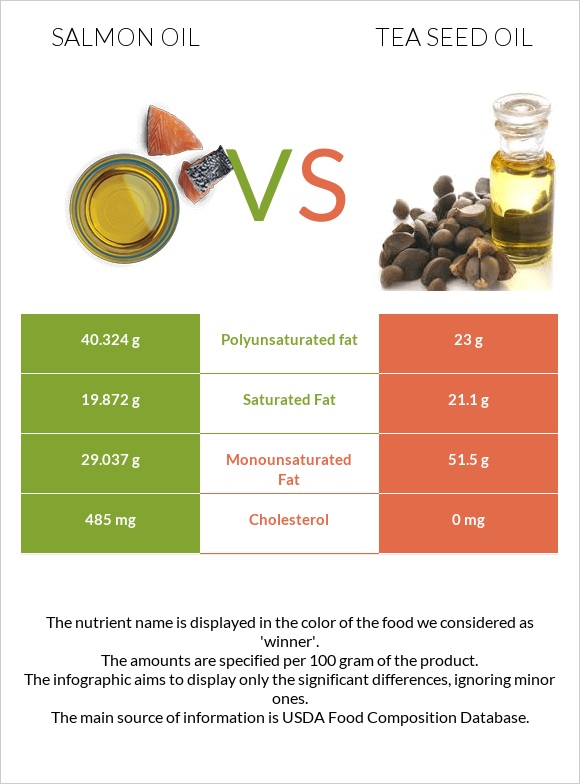 Salmon oil vs Tea seed oil infographic