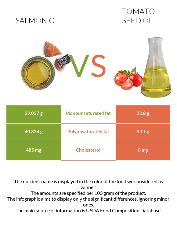 Սալմոնի յուղ vs Տոմատի սերմի ձեթ infographic