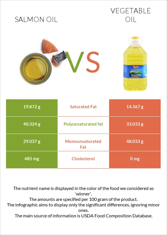 Salmon oil vs Vegetable oil infographic
