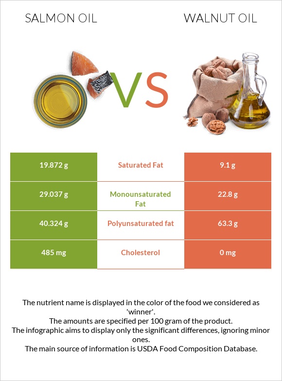 Salmon oil vs Walnut oil infographic
