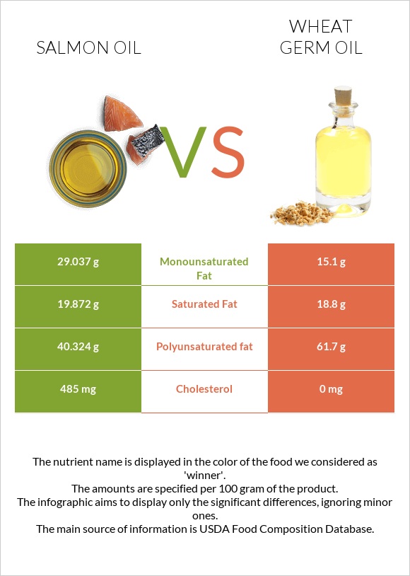 Սալմոնի յուղ vs Ցորենի սերմի յուղ infographic