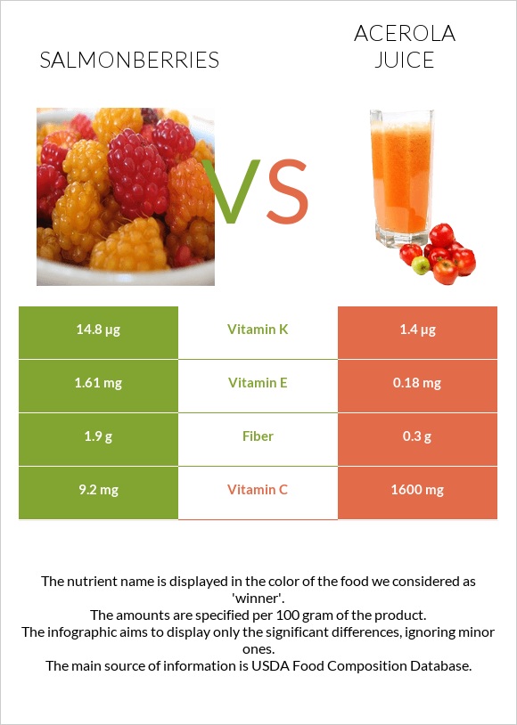 Salmonberries vs Ացերոլա հյութ infographic