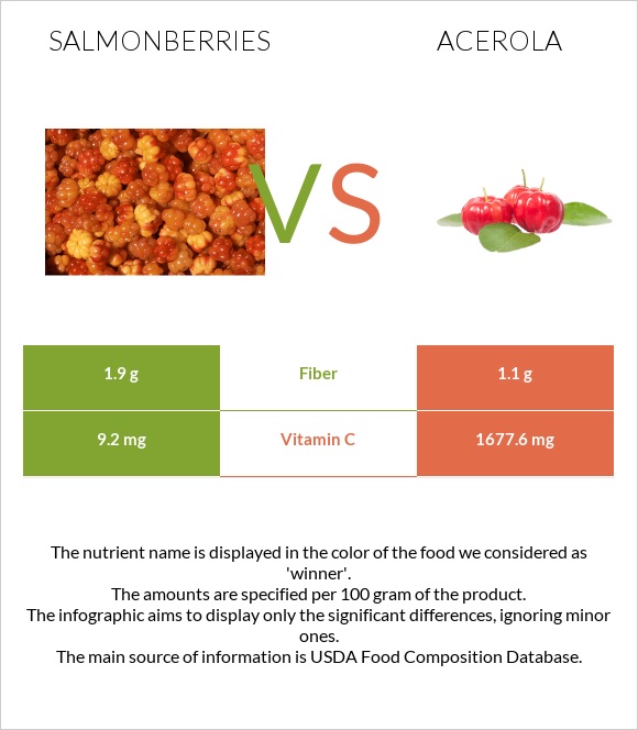 Salmonberries vs Acerola infographic