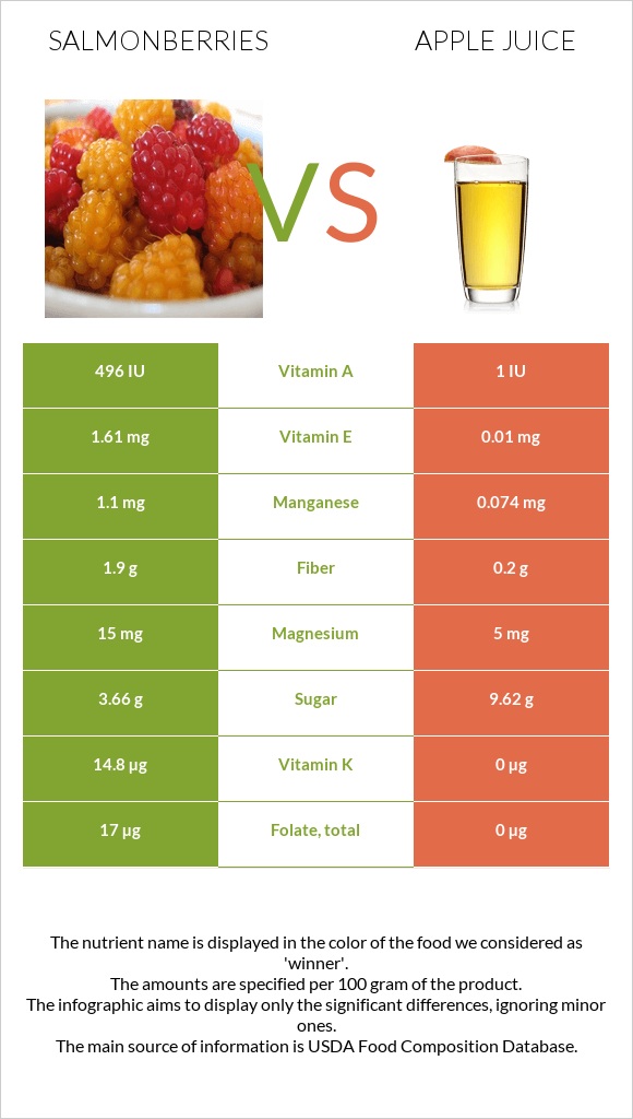 Salmonberries vs Apple juice infographic