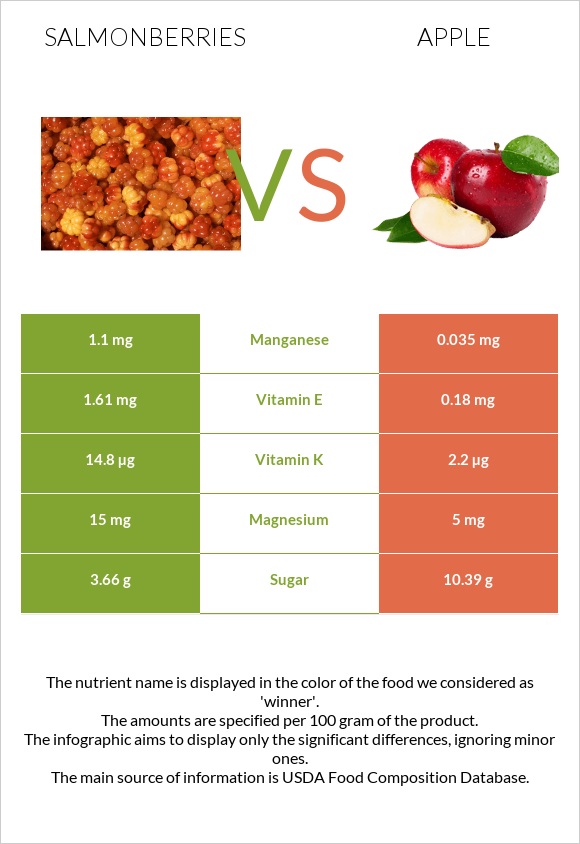 Salmonberries vs Apple infographic