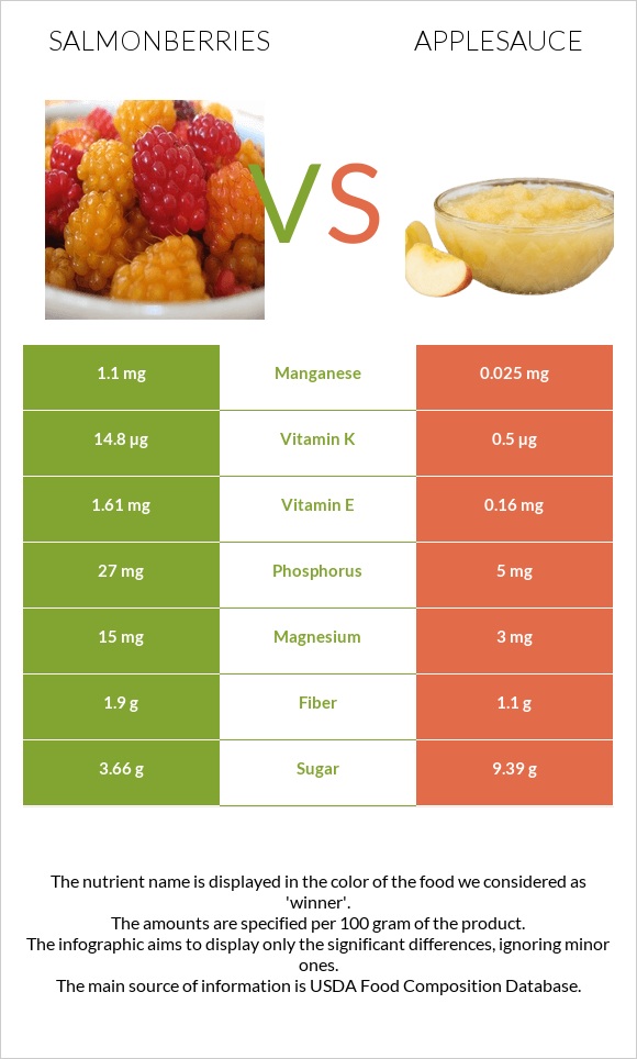 Salmonberries vs Խնձորի սոուս infographic