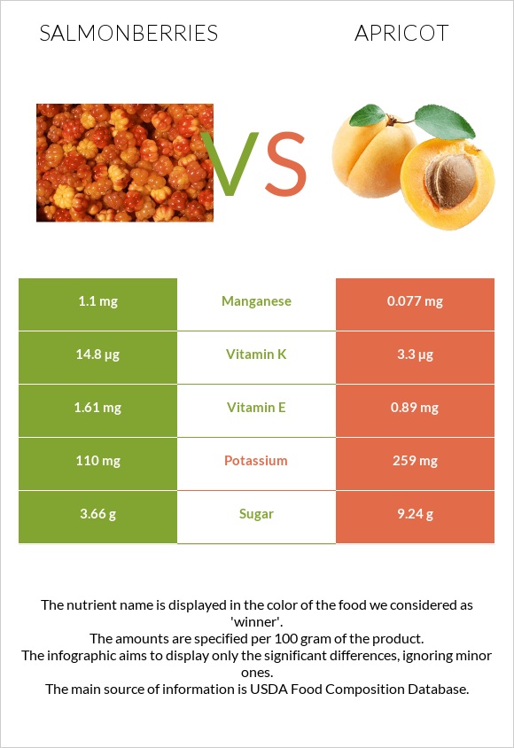 Salmonberries vs Apricot infographic