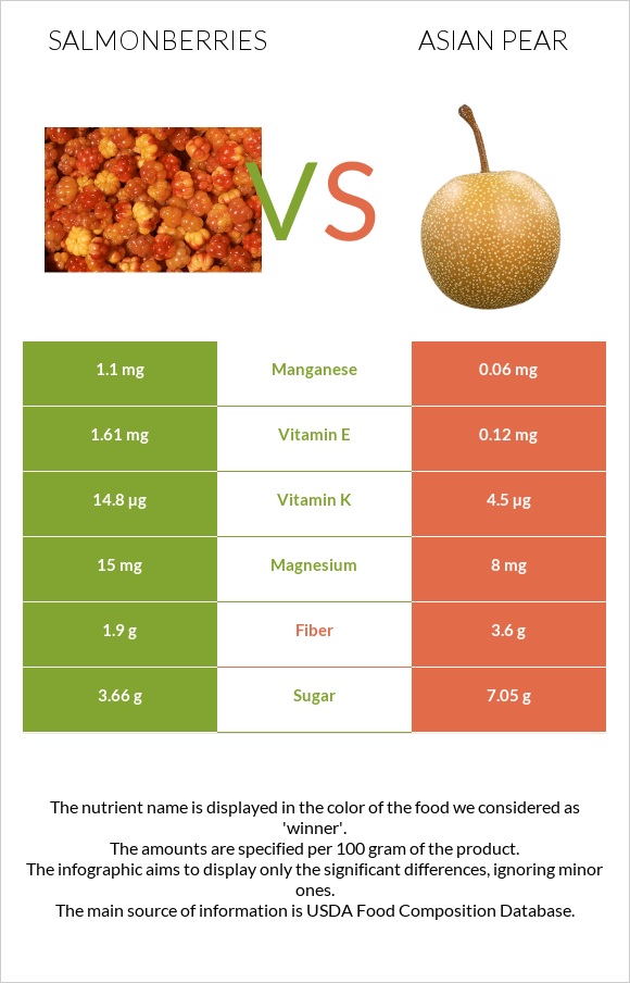 Salmonberries vs Asian pear infographic