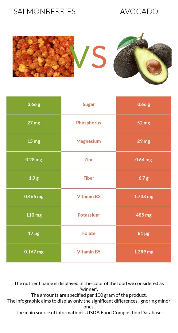Salmonberries vs Avocado infographic