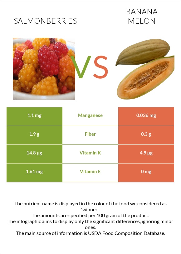 Salmonberries vs Բանանային սեխ infographic