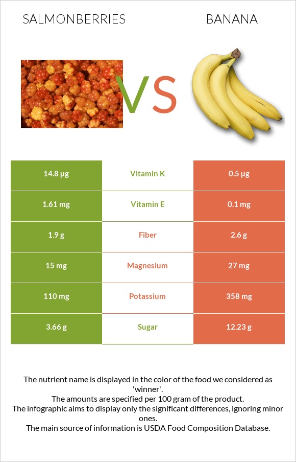 Salmonberries vs Բանան infographic