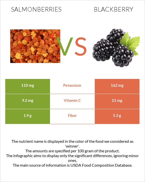 Salmonberries vs Կումանիկա infographic